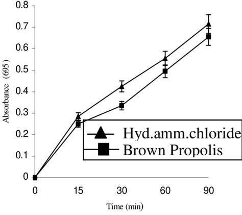 Total Antioxidant Activity Of The Brown Propolis Extract As Determined Download Scientific