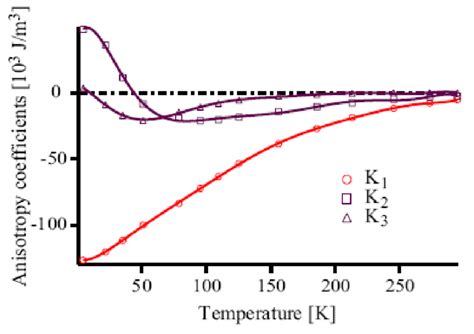 18 Temperature Dependance Of The Anisotropy Constants Of Ni 26