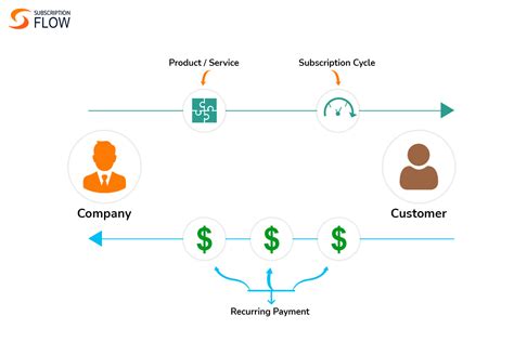 Interesting Recent Statistics On The Subscription Business Model