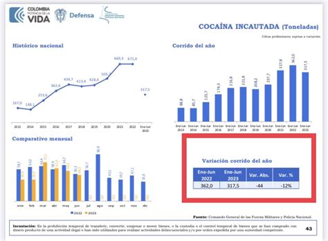 Daniel F Briceño on Twitter Durante los primeros 6 meses de 2023 la