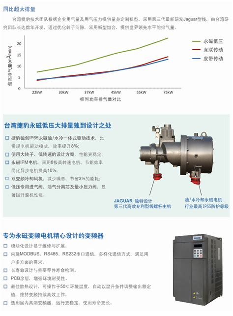 Zls 75di捷豹空压机永磁变频低压大排量空气压缩机 低压大排量螺杆机 捷豹空压机 深圳市金丰联机电设备有限公司