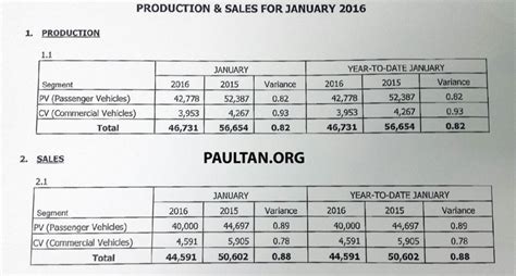 Maa Jan Sales Paul Tan S Automotive News