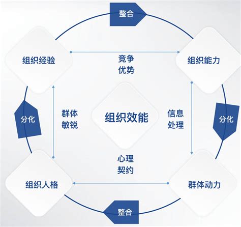 从组织完型到组织效能 儒思hr人力资源网