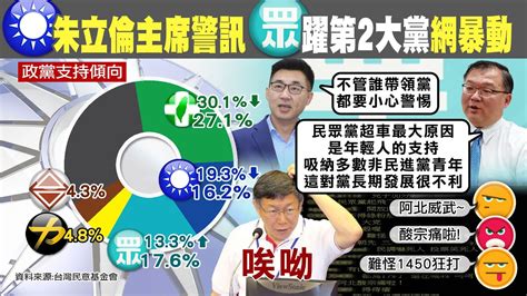 【每日必看】超車 民眾黨民調逾國民黨1 4 成第2大黨｜民眾黨成第2大黨 蔡壁如 中道力量理性問政 Ctinews 20211026 Youtube