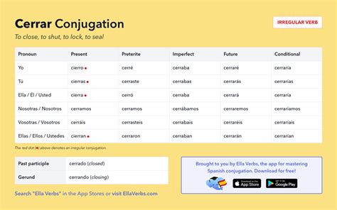 Cerrar Verb Chart