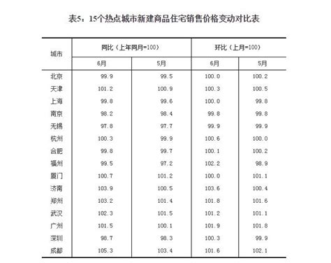 謝逸楓：廣州房價領漲北上深！6月房價呈現報復性反彈上漲走勢！ 壹讀