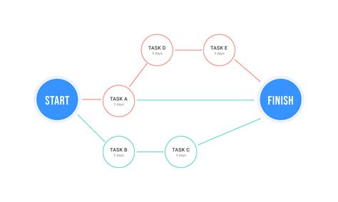 What Is Critical Path Method For In Project Management