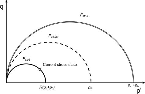 Yield Surfaces Adopted In This Model Download Scientific Diagram