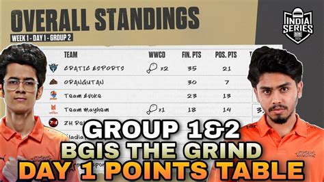 Bgis Grind Points Table Week Day Group Overall Standings