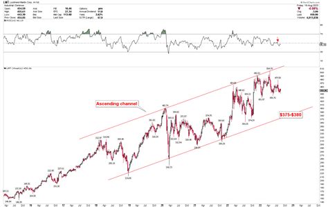 Lockheed Martin Stock Prepare To Buy On The Next Dip Technical