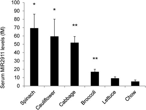 Anomalous Uptake And Circulatory Characteristics Of The Plant Based