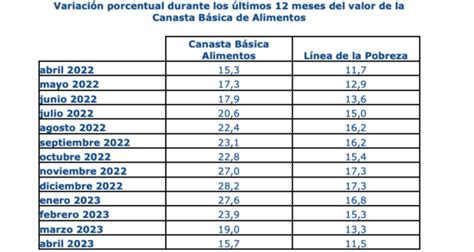 Gobierno reporta nueva caída de precio de canasta básica detalla