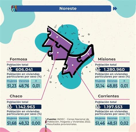 Censo 2022 Misiones es la más poblada del NEA con 1 280 960 habitantes