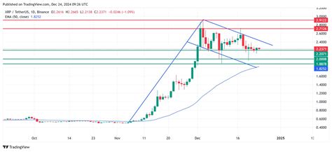 Why Is Xrp Down Today Xrp Price Prediction For And