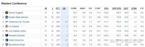 西部第一有毒 勇士雷霆均输球 掘金躺进西部第一 知乎