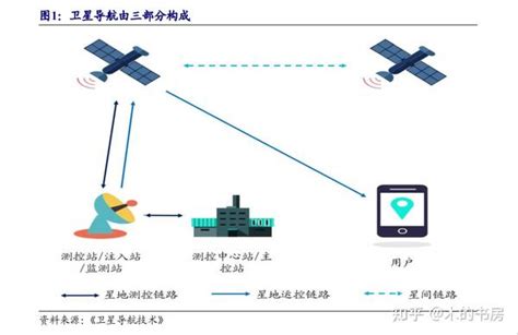 北斗产业链有哪些上市公司？ 知乎