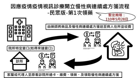 疫情爆炸院內感染 慢性病人不敢回診可選「視訊診療」 康健雜誌