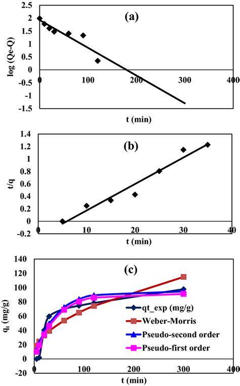 Kinetic Models For The Adsorption Of Mb Dye Onto Canife O Chitosan