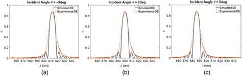 The Hoe S Diffraction Efficiency In The First Reflection Order As A