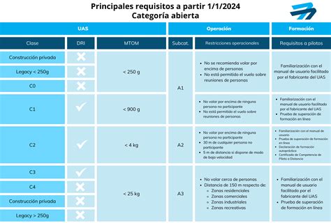 Drone S Remote Identification System In Spain Javier G Miz