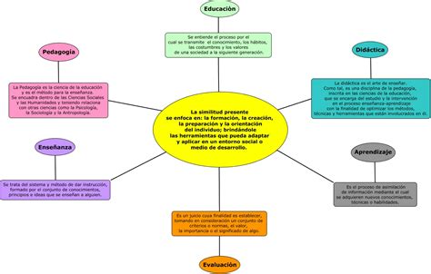 Arriba 34 Imagen Mapa Mental De Pedagogía Abzlocal Mx