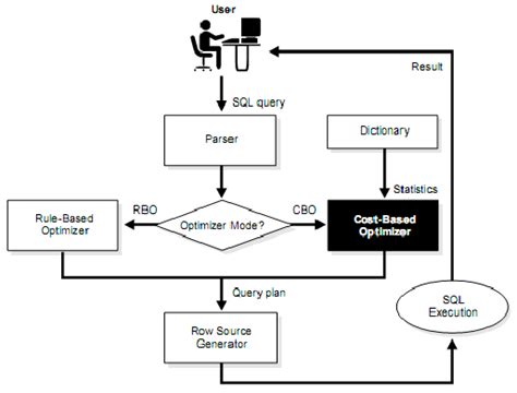 Oracle Sql Query Processing Source 2 Download Scientific Diagram