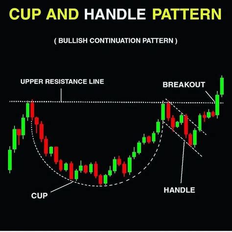 Cup And Handle Pattern Japanese Candlesticks Patterns Chart Patterns