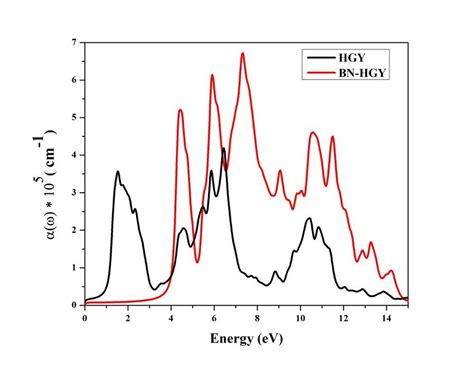 Optical Absorption Coefficient Of The Hgy And Bn Hgy Structures Download Scientific Diagram