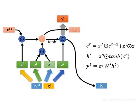 Convlstm Tensorflow：lstm理解conv Lstmtensorflow代码 Csdn博客