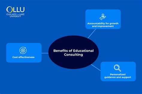 What Is Educational Consulting? A Comprehensive Guide