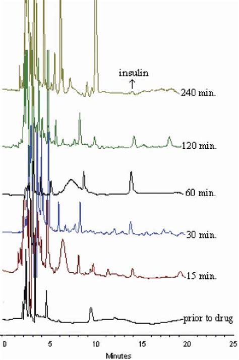 A Typical Chromatogram Of A Plasma Sample Collected From The Download Scientific Diagram