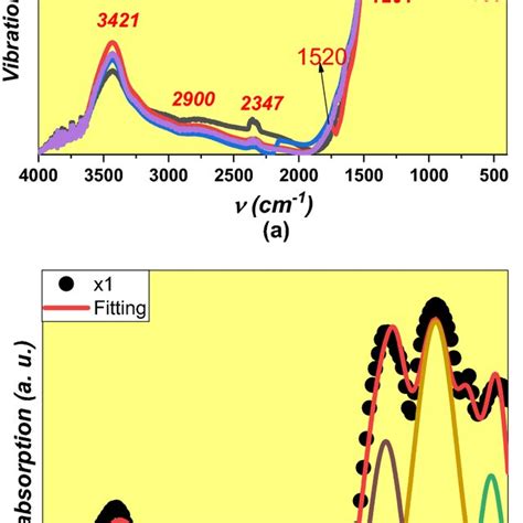 A Ftir Spectra For All Samples B Ftir Deconvoluted Spectrum For The