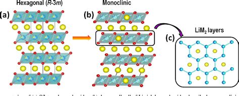 Figure 6 From Review—li Rich Layered Oxide Cathodes For Next Generation Li Ion Batteries