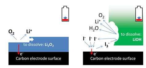 Lithium-air: a battery breakthrough explained