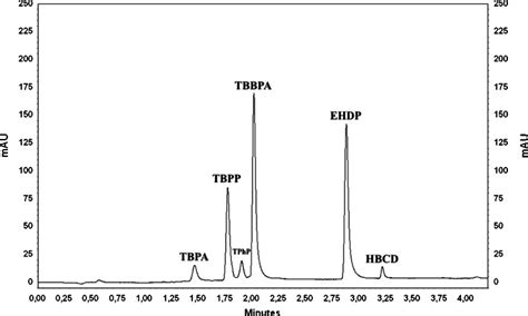 The Chromatogram Of Standard Mixture Containing 2 μg Ml−1 For All Frs Download Scientific