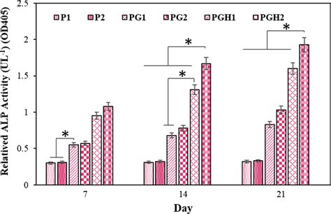 Alkaline Phosphatase Activities At 7 14 And 21 Days After Culture Of