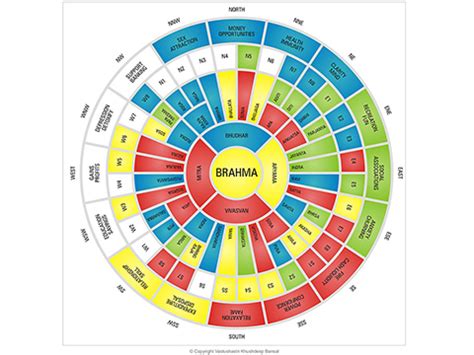 Vastu Purush Mandala – Energy Fields | Vastu Remedy