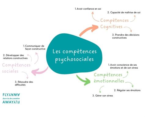 Faire Entrer Les Compétences Psychosociales à Lécole Flyaway