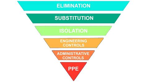 Hierarchy Of Controls Mind Your Head