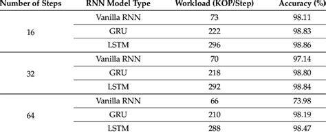 Workload And Achievable Accuracy Of The Rnn Models For Sequential Mnist Download Scientific