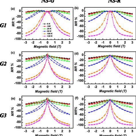 Low Temperature Magneto Transport Behavior Of Nsmo Thin Films Measured