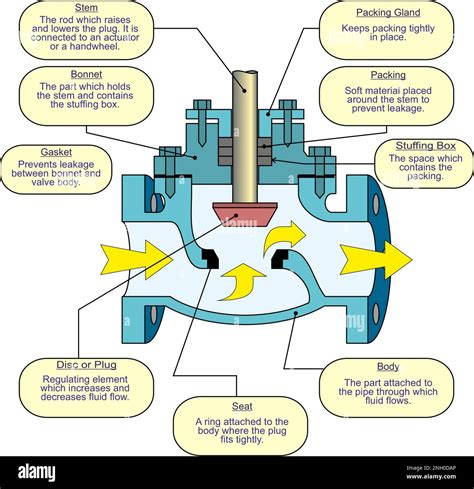 Parts Of A Globe Valve At Kathleen Lawson Blog