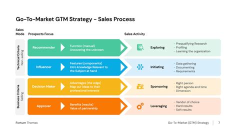 Go To Market GTM Strategy Sales Process Presentation HiSlide