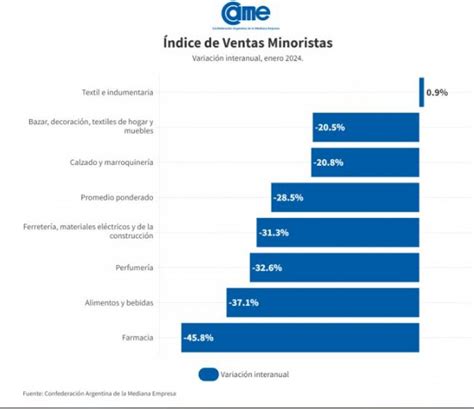 Problemas Para Las Pymes Las Ventas Minoristas Cayeron Un En