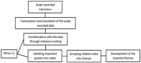 Process Of Data Analysis Download Scientific Diagram