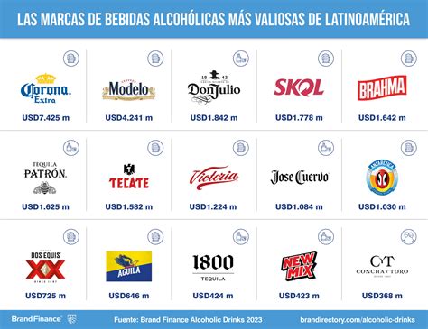 Corona Extra Cede Su T Tulo Como La Cerveza M S Valiosa Del Mundo A