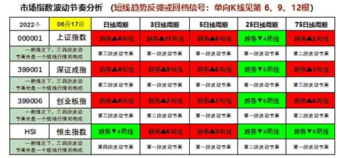 中国股市市场指数上周波动节奏分析表0617上海姚彦新浪博客