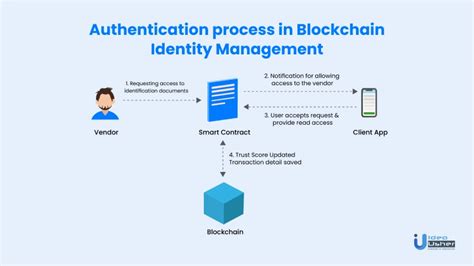 Your Guide To Blockchain Identity Management Ideausher