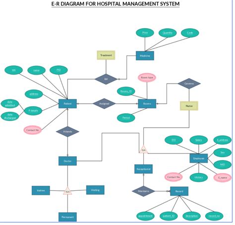 Solved: E-R Diagram For Hospital Management System Price Q ...