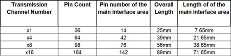 PCIE1.0-6.0 Interface Bandwidth & Speed Calculation